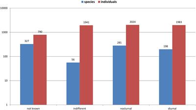 Diel activity patterns of a canopy-inhibiting beetle community (Coleoptera) in a Neotropical rainforest